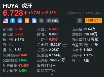 虎牙再度大涨超12% 大摩上调其目标价至9美元