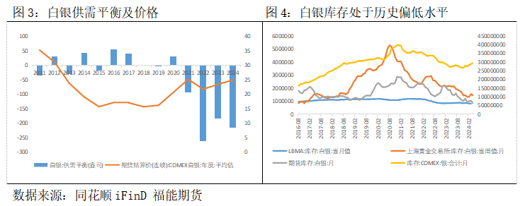 【策略报告】利好因素共振，白银上涨动能仍存