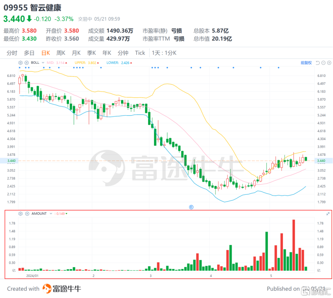 智云健康（9955.HK）：P2M战略驱动价值重塑，实现单季度盈利开启加速成长