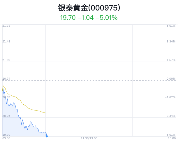 银泰黄金跌破10元 近半年6家券商增持