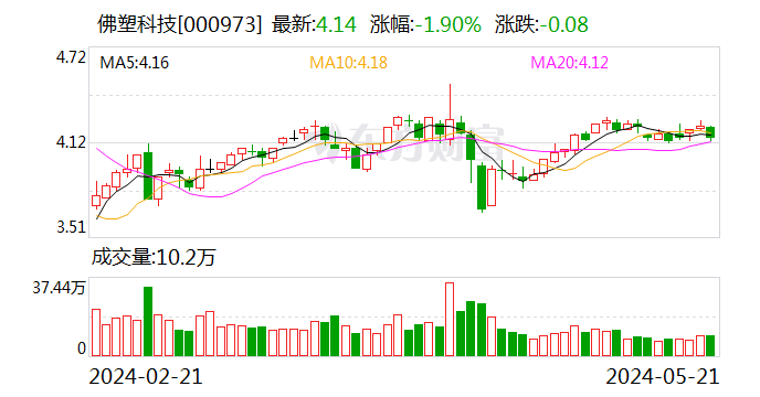 佛塑科技股东户数连续5期下降 筹码集中以来股价累计上涨0.73%