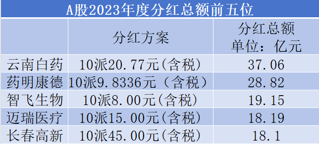 超300家药企分红在路上