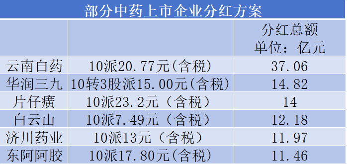 超300家药企分红在路上