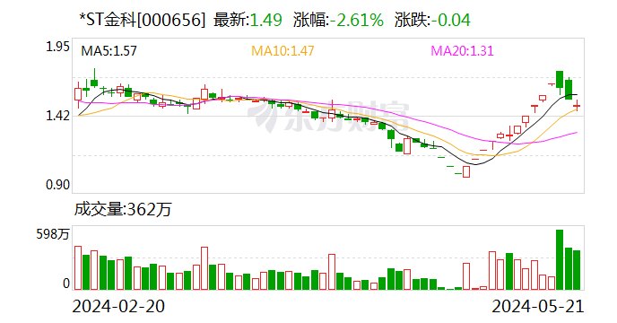 *ST金科：法院指定立信、金杜联合担任重整管理人