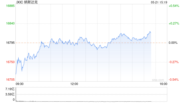 早盘：美股涨跌不一 纳指昨日创新高小幅走低
