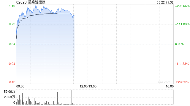 爱德新能源股价暴涨逾200% 拟3.14亿元出售铁矿资产