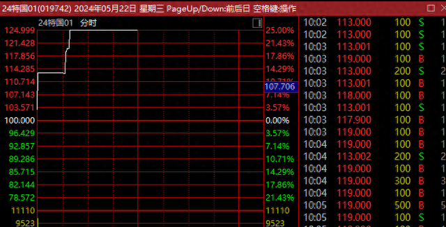 大涨25%！超长期特别国债，上市首日连续临停！