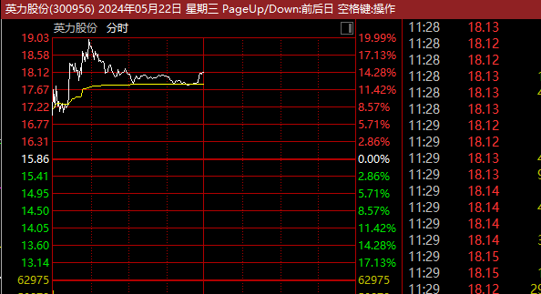 大涨25%！超长期特别国债，上市首日连续临停！