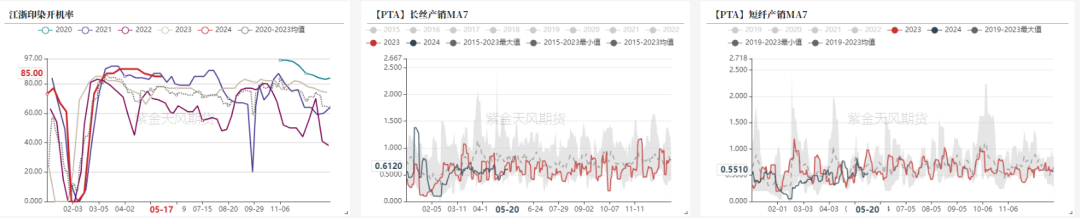 PTA&MEG：底部反弹后，关注宏观方向