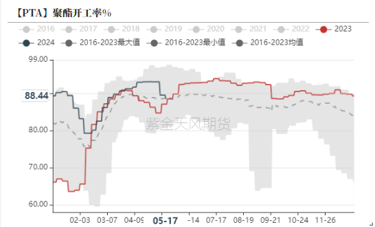 PTA&MEG：底部反弹后，关注宏观方向