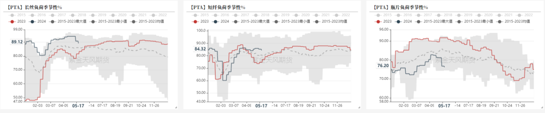 PTA&MEG：底部反弹后，关注宏观方向