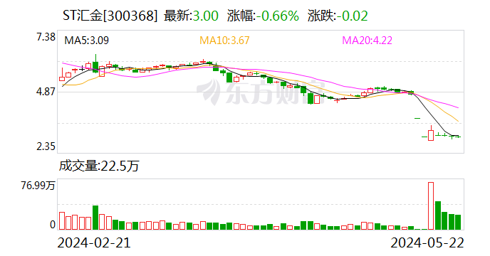 ST汇金收年报问询函：说明原高管留置事项的最新进展 以及对公司日常生产经营和财务报表的影响