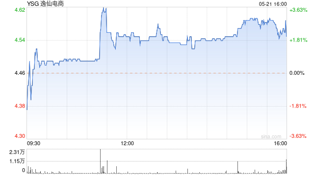 逸仙电商第一季度营收7.7亿元 经调净亏损8380万元