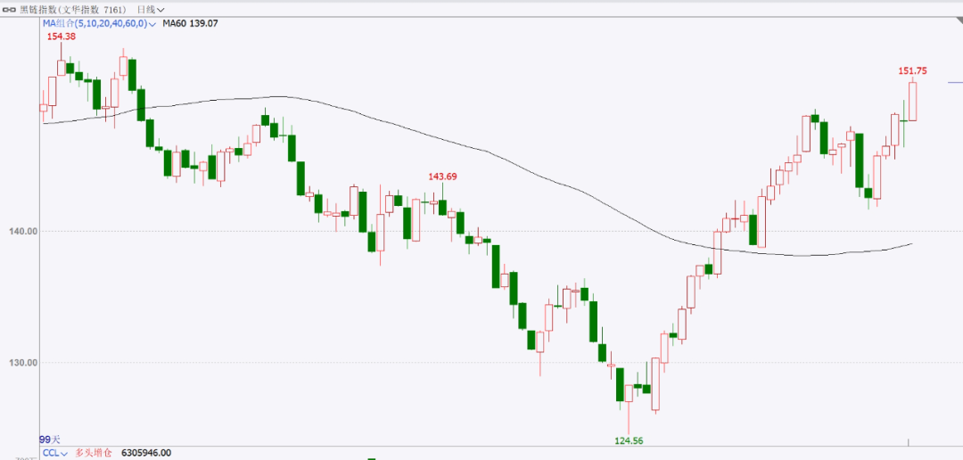 宏观政策火力全开，黑色品种刷新反弹高点