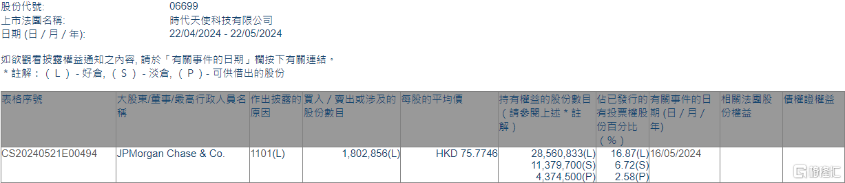 时代天使(06699.HK)获摩根大通增持180.29万股