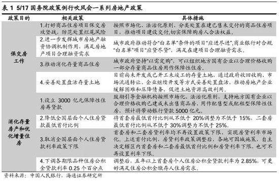 海通策略：地产新政助力产业链全A利润增速或达到5-8%