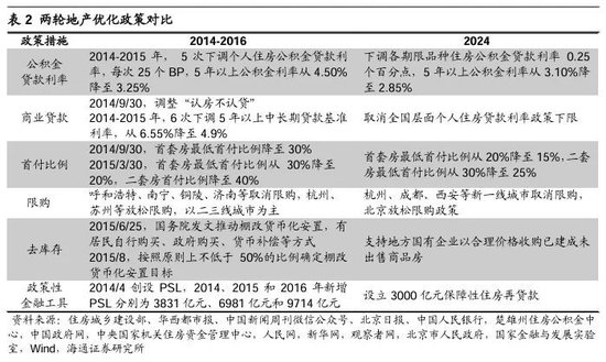 海通策略：地产新政助力产业链全A利润增速或达到5-8%