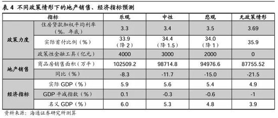 海通策略：地产新政助力产业链全A利润增速或达到5-8%