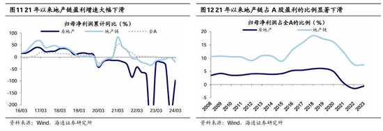 海通策略：地产新政助力产业链全A利润增速或达到5-8%