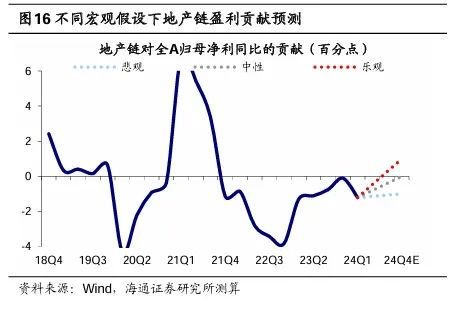 海通策略：地产新政助力产业链全A利润增速或达到5-8%