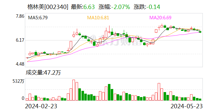 格林美: 公司2023全年累计实现产品合计销售收入305.29亿元,同比增长3.87%