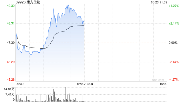 康方生物早盘涨逾4% 卡度尼利销售增长强劲