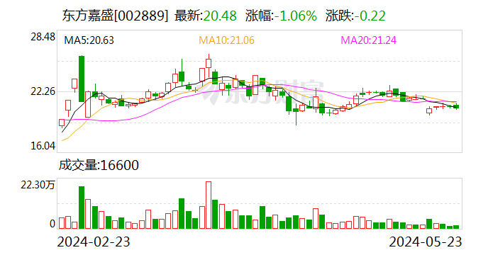 东方嘉盛(002889.SZ)：2023年度权益分派10转4派0.85元 股权登记日5月28日