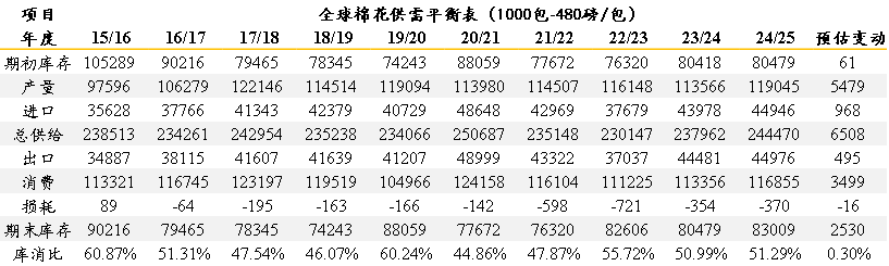 农产品丨棉花反弹势头能否延续？