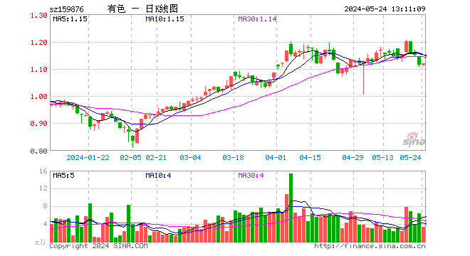 倒车接人再发车？紫金矿业获主力资金增仓超1亿元，有色龙头ETF（159876）盘中上探0．54%，逆市表现居前！