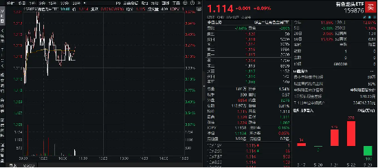 倒车接人再发车？紫金矿业获主力资金增仓超1亿元，有色龙头ETF（159876）盘中上探0．54%，逆市表现居前！