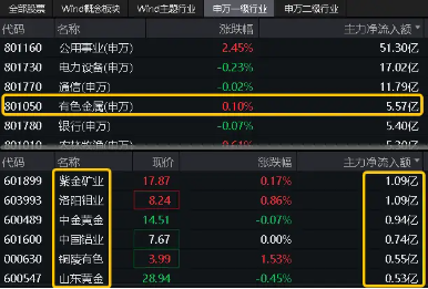 倒车接人再发车？紫金矿业获主力资金增仓超1亿元，有色龙头ETF（159876）盘中上探0．54%，逆市表现居前！