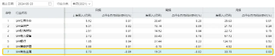 倒车接人再发车？紫金矿业获主力资金增仓超1亿元，有色龙头ETF（159876）盘中上探0．54%，逆市表现居前！