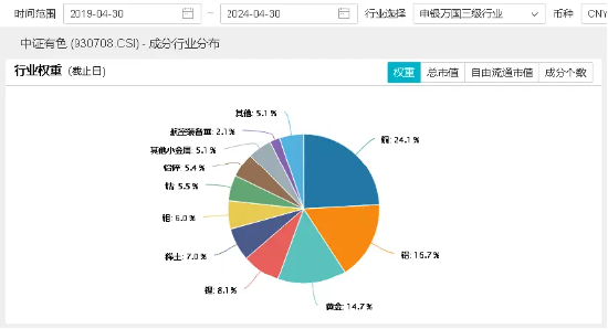 倒车接人再发车？紫金矿业获主力资金增仓超1亿元，有色龙头ETF（159876）盘中上探0．54%，逆市表现居前！