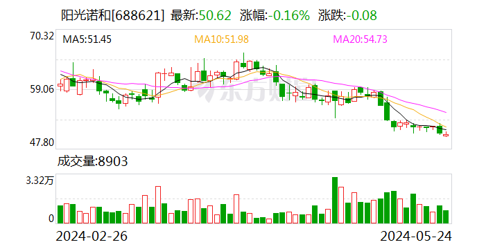 阳光诺和：股东刘宇晶终止协议转让计划并拟减持1.35%公司股份