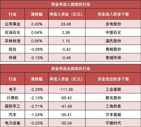 两市主力资金净流出近250亿元 公用事业等行业实现净流入