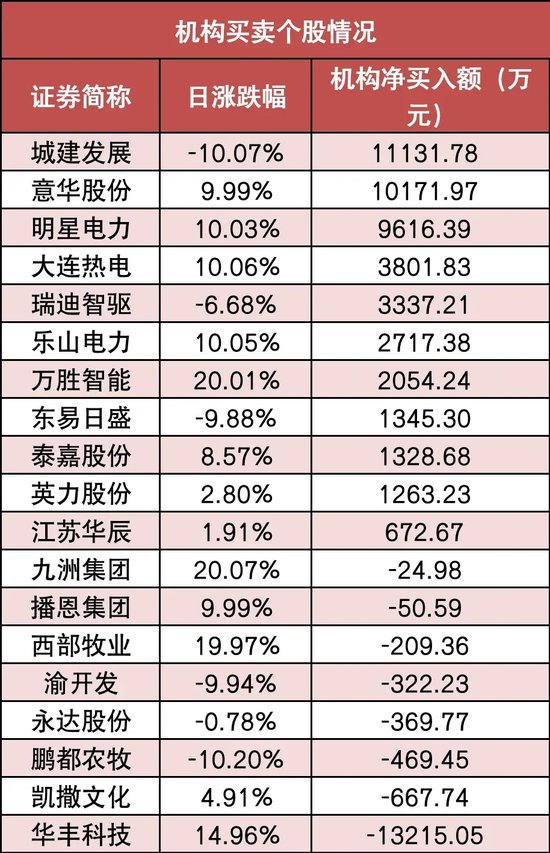 两市主力资金净流出近250亿元 公用事业等行业实现净流入