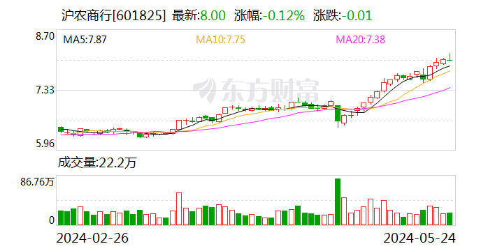 沪农商行：2024年第一期50亿元小型微型企业贷款专项金融债券发行完毕