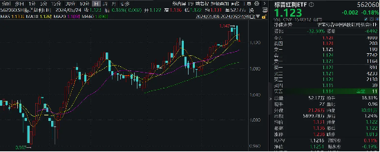 这一行业逆市飙升，真正的“价投”来了？市场防守格局再起，标普红利ETF（562060）显韧性