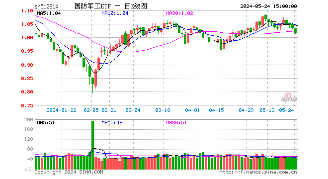 突然熄火！低空经济领跌，广联航空重挫超9%！国防军工ETF（512810）跌1.74%失守所有均线