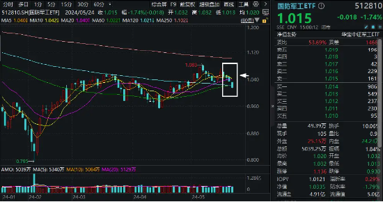 突然熄火！低空经济领跌，广联航空重挫超9%！国防军工ETF（512810）跌1.74%失守所有均线