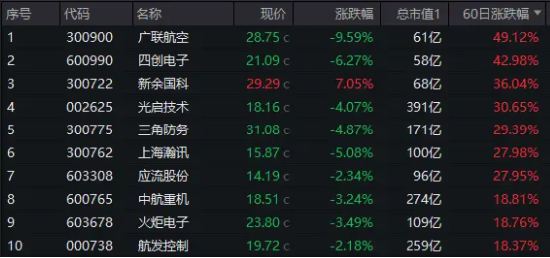 突然熄火！低空经济领跌，广联航空重挫超9%！国防军工ETF（512810）跌1.74%失守所有均线