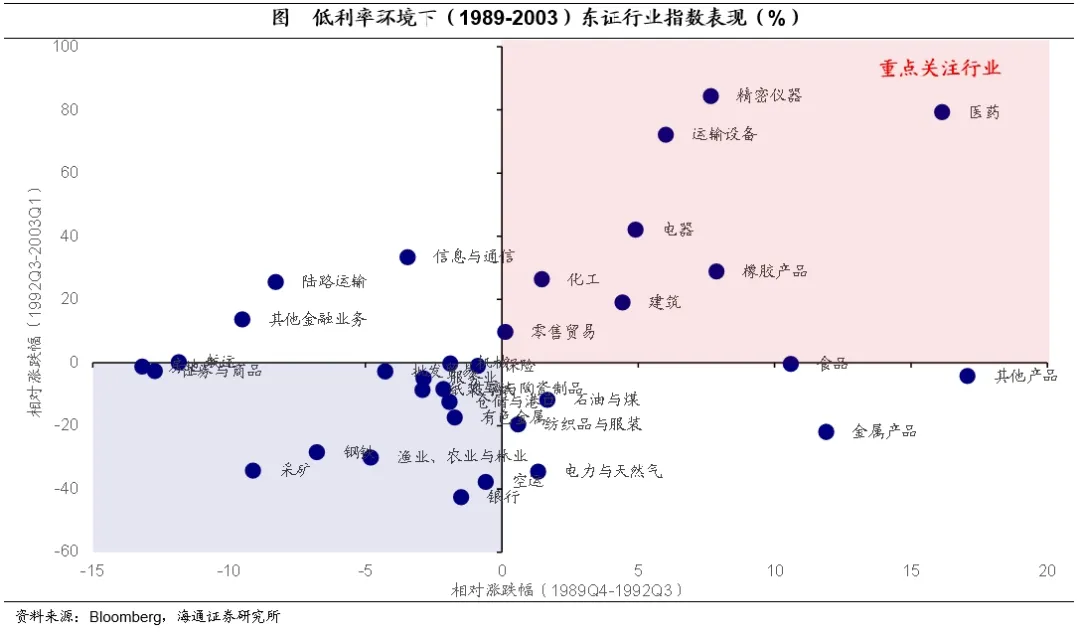 聚焦日本上世纪90年代：在当时低利率环境下权益资产有哪些投资机会？