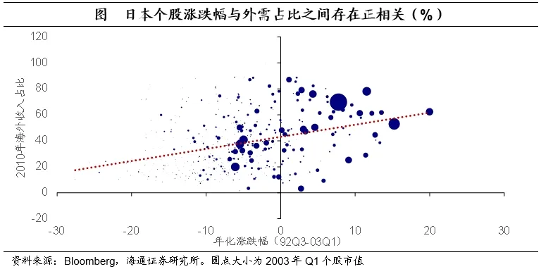 聚焦日本上世纪90年代：在当时低利率环境下权益资产有哪些投资机会？