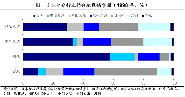 聚焦日本上世纪90年代：在当时低利率环境下权益资产有哪些投资机会？