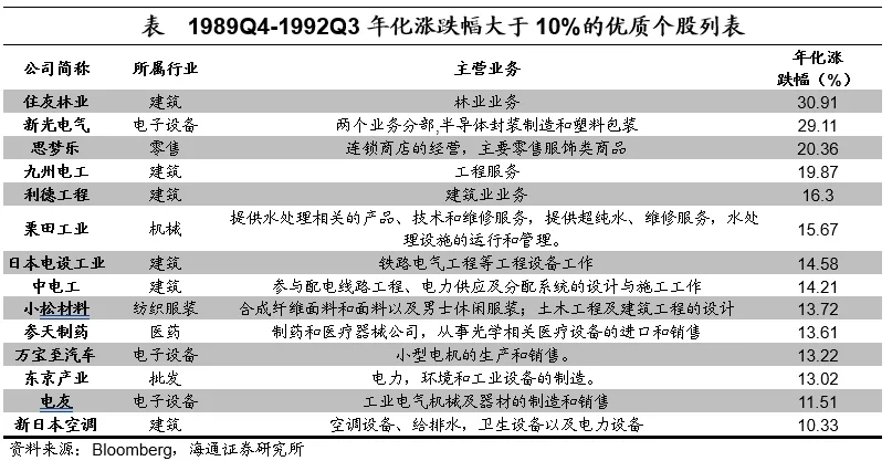 聚焦日本上世纪90年代：在当时低利率环境下权益资产有哪些投资机会？