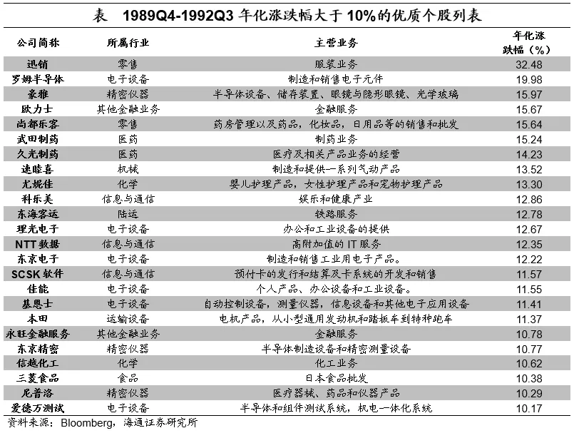 聚焦日本上世纪90年代：在当时低利率环境下权益资产有哪些投资机会？