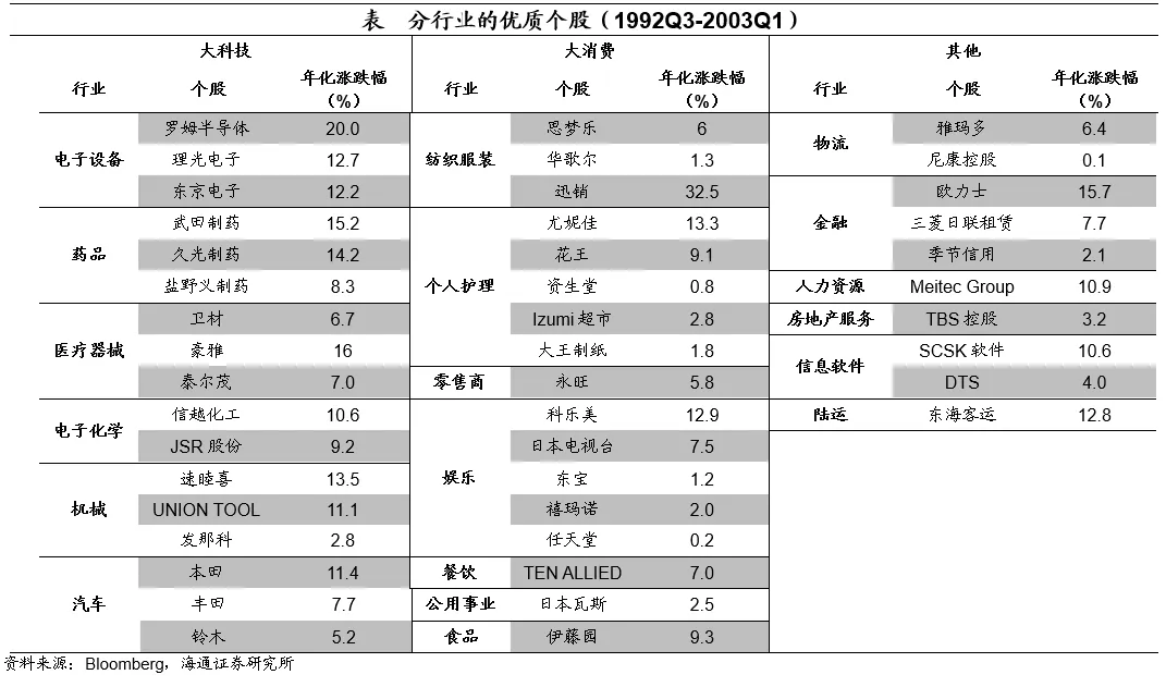 聚焦日本上世纪90年代：在当时低利率环境下权益资产有哪些投资机会？