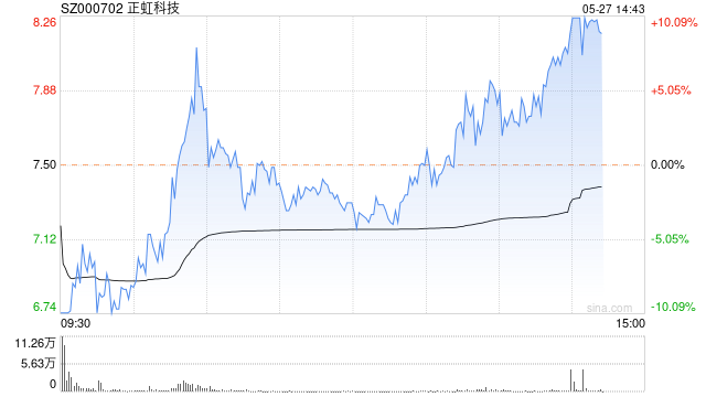 正虹科技盘中上演“地天板”实现6连板 公司此前公告不存在重大信息未披露