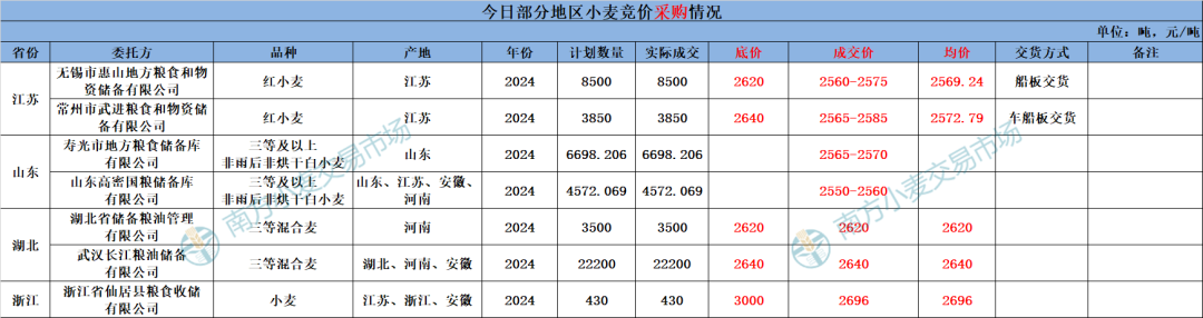 地储投放规模减少，小麦依旧扶不起？玉米稳中偏强运行