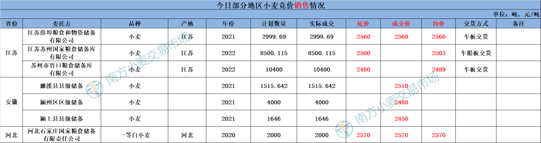 地储投放规模减少，小麦依旧扶不起？玉米稳中偏强运行